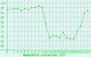 Courbe de l'humidit relative pour Pertuis - Grand Cros (84)