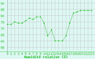 Courbe de l'humidit relative pour Croisette (62)