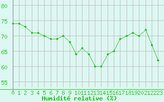 Courbe de l'humidit relative pour Ste (34)
