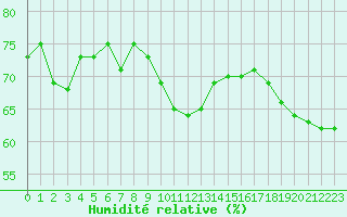 Courbe de l'humidit relative pour Porquerolles (83)
