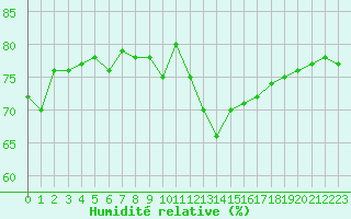 Courbe de l'humidit relative pour Jan (Esp)