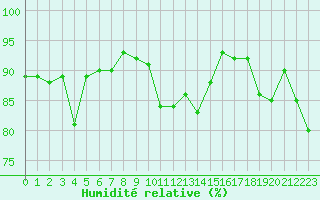 Courbe de l'humidit relative pour Ile d'Yeu - Saint-Sauveur (85)