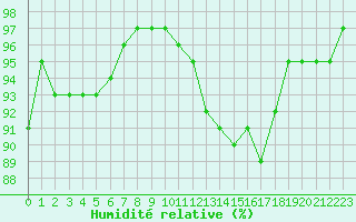 Courbe de l'humidit relative pour Christnach (Lu)