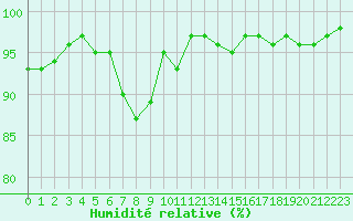 Courbe de l'humidit relative pour Bellefontaine (88)