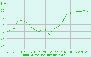 Courbe de l'humidit relative pour Dolembreux (Be)