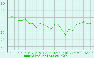 Courbe de l'humidit relative pour Pointe de Chassiron (17)