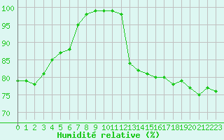 Courbe de l'humidit relative pour Ouessant (29)