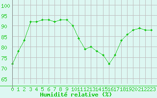 Courbe de l'humidit relative pour Thorrenc (07)