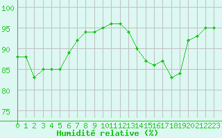 Courbe de l'humidit relative pour Biarritz (64)