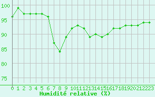 Courbe de l'humidit relative pour Villarzel (Sw)