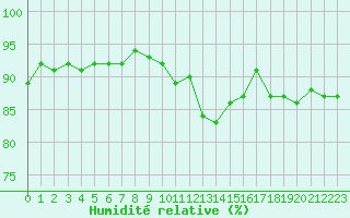 Courbe de l'humidit relative pour Sallles d'Aude (11)