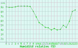 Courbe de l'humidit relative pour Luxeuil (70)
