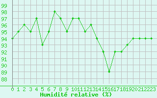 Courbe de l'humidit relative pour Thoiras (30)