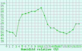 Courbe de l'humidit relative pour Dolembreux (Be)