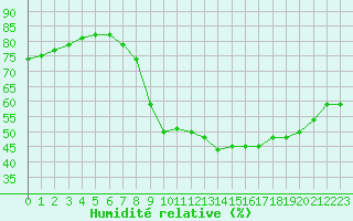 Courbe de l'humidit relative pour Nmes - Garons (30)