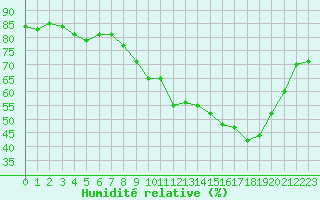 Courbe de l'humidit relative pour Bonnecombe - Les Salces (48)