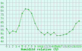 Courbe de l'humidit relative pour Die (26)