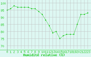 Courbe de l'humidit relative pour Mazres Le Massuet (09)