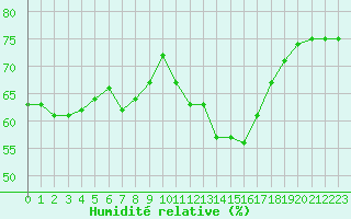 Courbe de l'humidit relative pour Ploumanac'h (22)