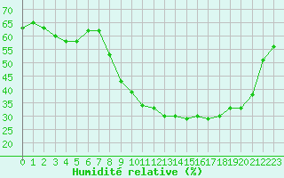 Courbe de l'humidit relative pour Sarzeau (56)