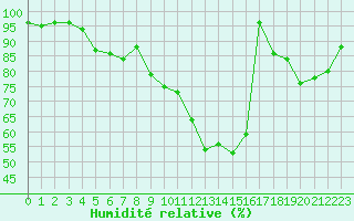 Courbe de l'humidit relative pour Toussus-le-Noble (78)