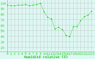 Courbe de l'humidit relative pour Saint-Laurent-du-Pont (38)