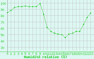 Courbe de l'humidit relative pour Mouilleron-le-Captif (85)