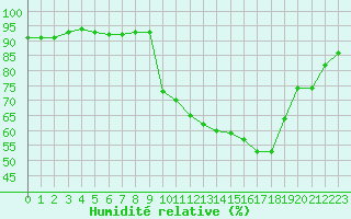 Courbe de l'humidit relative pour Sallles d'Aude (11)