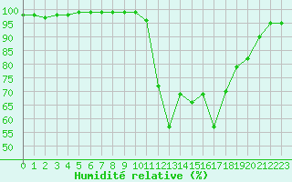 Courbe de l'humidit relative pour Cherbourg (50)