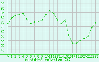 Courbe de l'humidit relative pour Strasbourg (67)