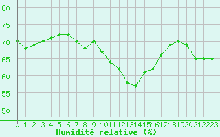 Courbe de l'humidit relative pour Verngues - Hameau de Cazan (13)