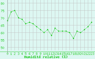 Courbe de l'humidit relative pour Pointe de Chassiron (17)