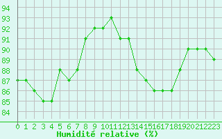 Courbe de l'humidit relative pour Saint-Haon (43)