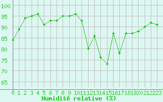 Courbe de l'humidit relative pour Lannion (22)