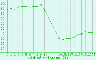 Courbe de l'humidit relative pour Recoubeau (26)