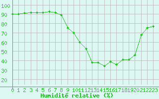 Courbe de l'humidit relative pour Istres (13)