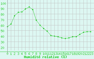 Courbe de l'humidit relative pour Annecy (74)