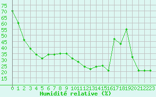 Courbe de l'humidit relative pour Pointe de Socoa (64)