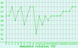 Courbe de l'humidit relative pour Romorantin (41)