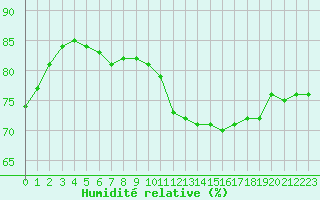 Courbe de l'humidit relative pour Dieppe (76)