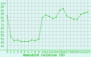 Courbe de l'humidit relative pour Pointe de Socoa (64)