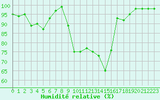 Courbe de l'humidit relative pour Marquise (62)