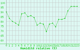 Courbe de l'humidit relative pour Alistro (2B)