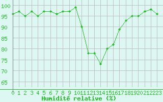 Courbe de l'humidit relative pour Bellefontaine (88)