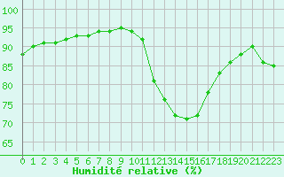 Courbe de l'humidit relative pour Leign-les-Bois (86)