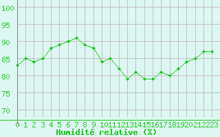 Courbe de l'humidit relative pour Pordic (22)