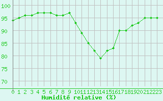 Courbe de l'humidit relative pour Metz-Nancy-Lorraine (57)