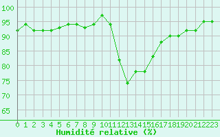 Courbe de l'humidit relative pour La Beaume (05)