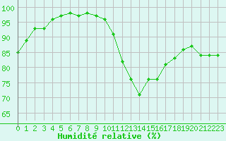 Courbe de l'humidit relative pour Champagne-sur-Seine (77)