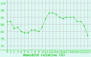 Courbe de l'humidit relative pour Blois (41)